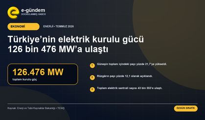 Türkiye’nin elektrik kurulu gücü 126 bin 476 MW’a ulaştı